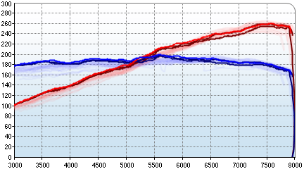 NSXLuvr’s dyno graph