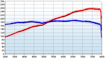 Fastrunner’s dyno graph