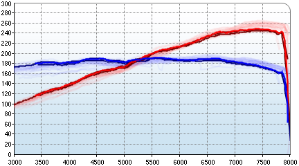 SamBel’s dyno graph
