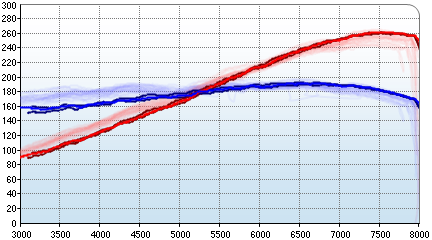DPG’s dyno graph