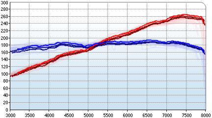Paul’s dyno graph