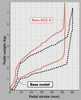 Accelerator pedal weight characteristics